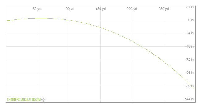  Ballistic Trajectory Chart