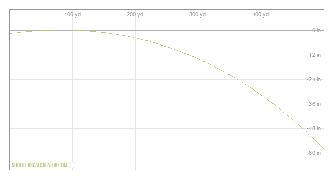  Ballistic Trajectory Chart