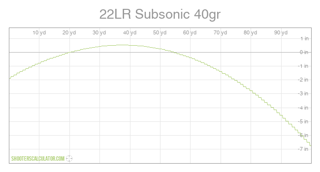 22LR Subsonic 40gr Ballistic Trajectory Chart