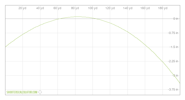  Ballistic Trajectory Chart