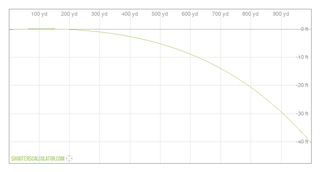  Ballistic Trajectory Chart