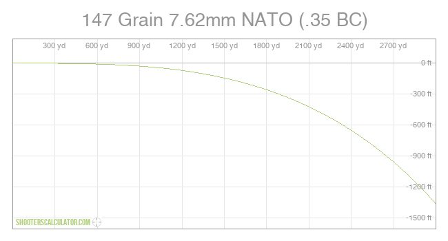 Ballistics Chart For 5.56 Nato