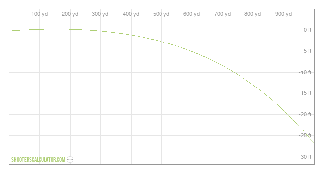  Ballistic Trajectory Chart