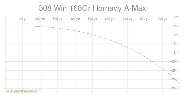 308 Win 168Gr Hornady A-Max Ballistic Trajectory Chart