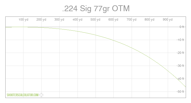 .224 Sig 77gr OTM Ballistic Trajectory Chart