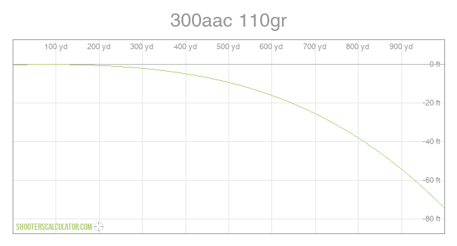 ShootersCalculator.com | 300aac 110gr