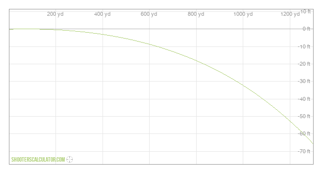  Ballistic Trajectory Chart