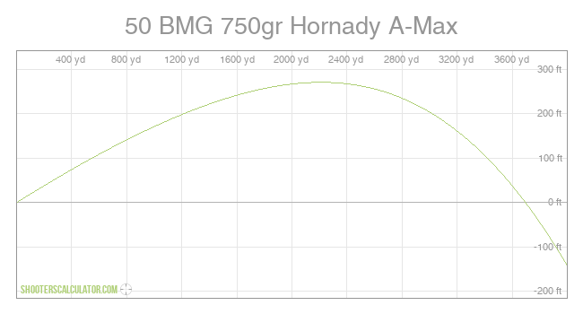 ShootersCalculator.com | 50 BMG 750gr Hornady A-Max