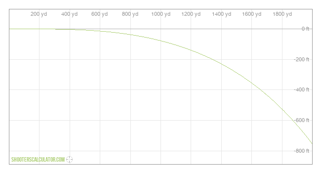  Ballistic Trajectory Chart