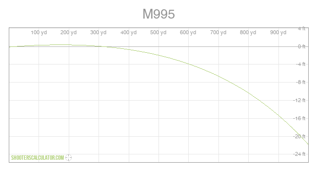 M995 Ballistic Trajectory Chart