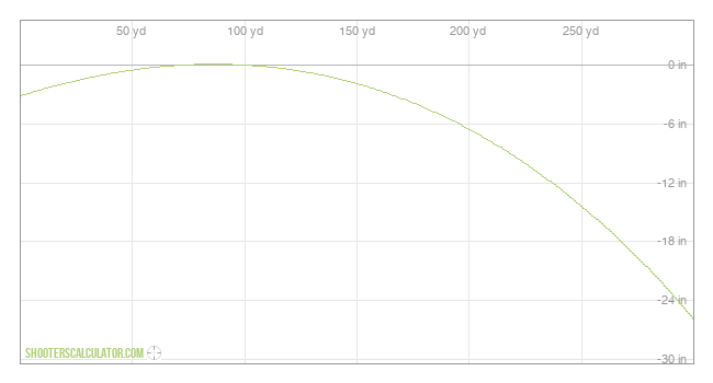  Ballistic Trajectory Chart