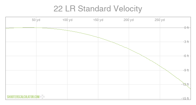 22 LR Standard Velocity Ballistic Trajectory Chart