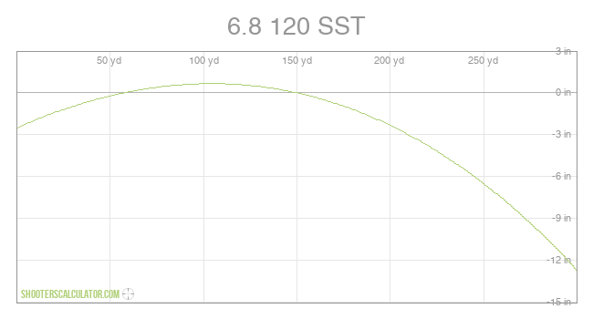 ShootersCalculator.com | 6.8 120 SST