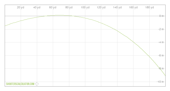  Ballistic Trajectory Chart