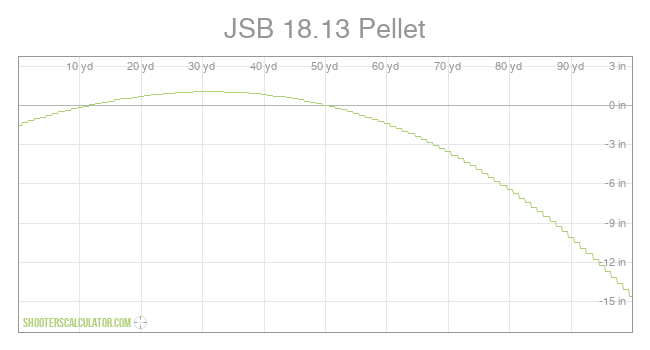 JSB 18.13 Pellet Ballistic Trajectory Chart