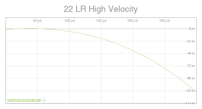 22 LR High Velocity Ballistic Trajectory Chart