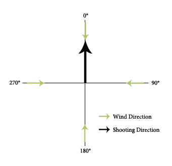 The wind angle explained